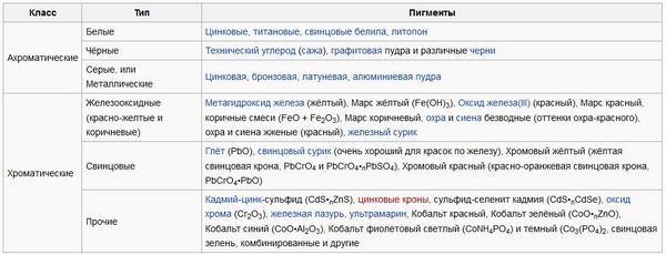 химический состав красителей